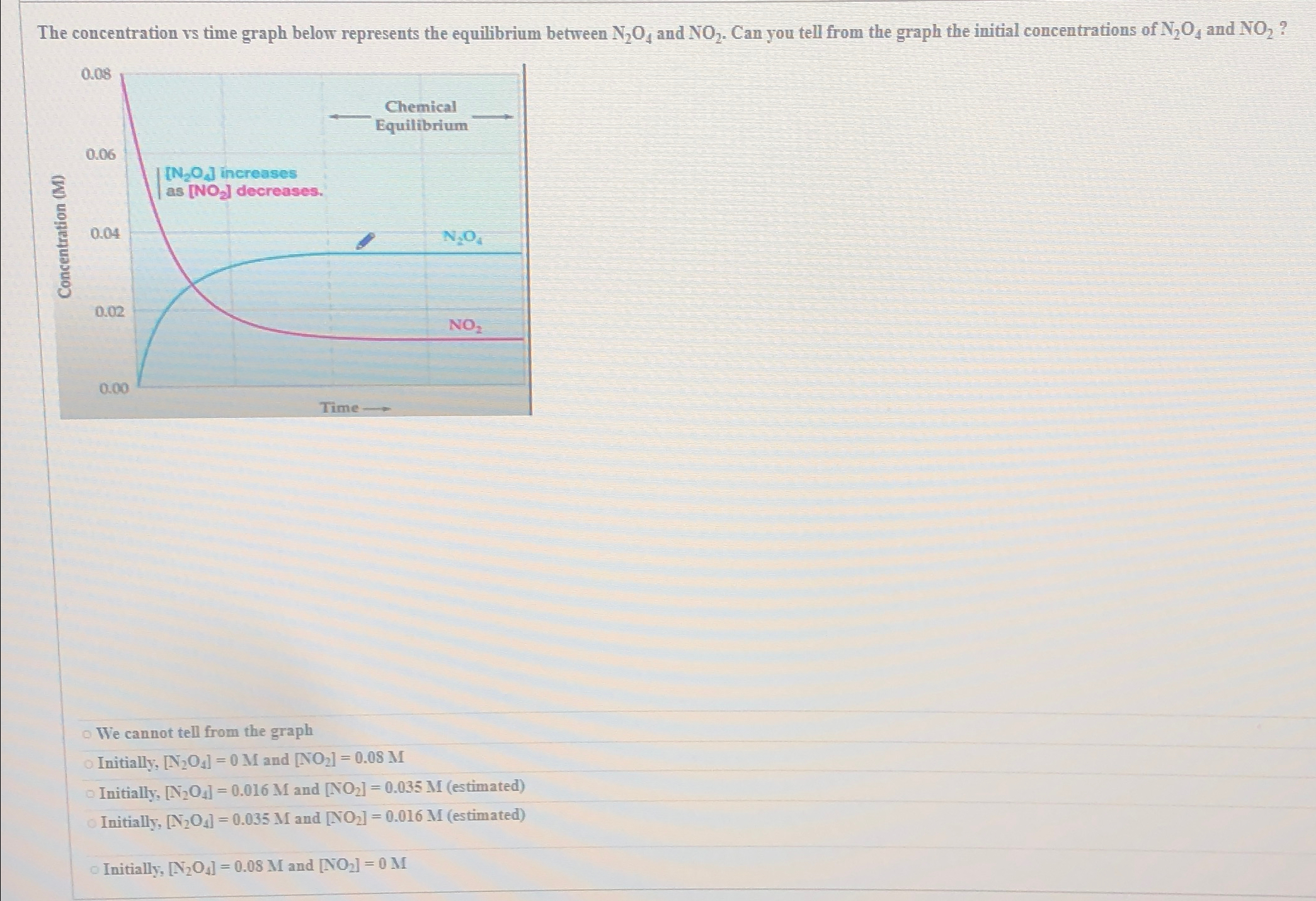 Solved The concentration vs time graph below represents the | Chegg.com
