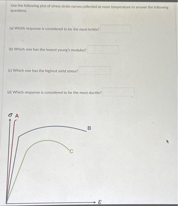 Solved Use the following plot of stress strain curves | Chegg.com