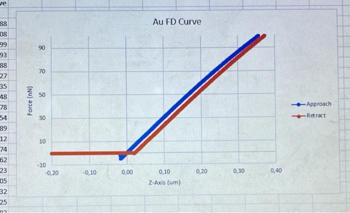 3. Compare the F-D curves of MoS2 and Au. What do | Chegg.com