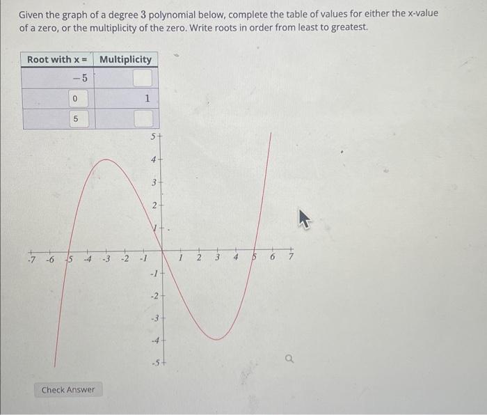 Given the graph of a degree 3 polynomial below, complete the table of values for either the \( x \)-value of a zero, or the m