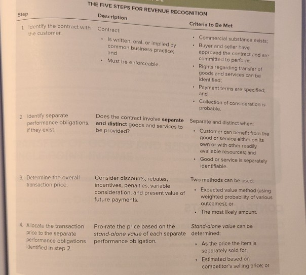 THE five steps for revenue recognition description criteria to be met step 1. identify the contract with the customer . contr