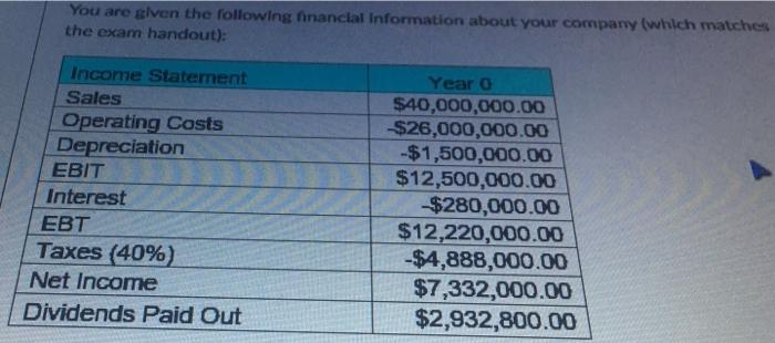 Solved You are given the following financial Information | Chegg.com