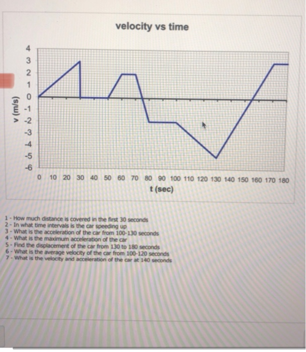 Solved velocity vs time 4 3 2. 1 0 (su) -2 -3 -5 -6 0 10 20 | Chegg.com