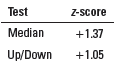 Analyze the data in the problems listed below using median and up/down run tests with z = ± 2. a....-1