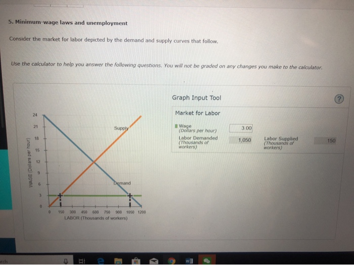 Solved 5. Minimum-wage laws and unemployment Consider the | Chegg.com