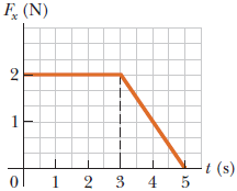 Solved The force shown in the force vs. time diagram in the | Chegg.com