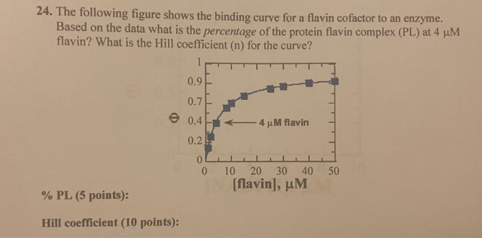 Solved 24. The following figure shows the binding curve for | Chegg.com