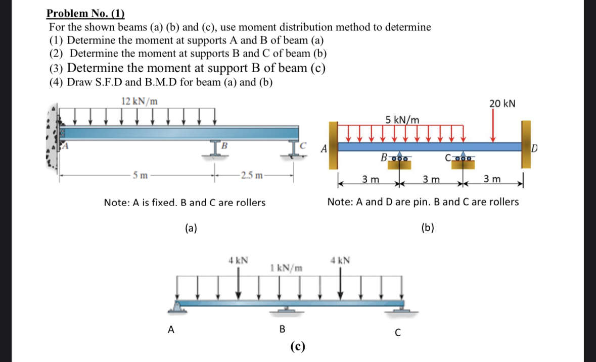 Solved Problem No. (1)For the shown beams (a) (b) ﻿and (c), | Chegg.com