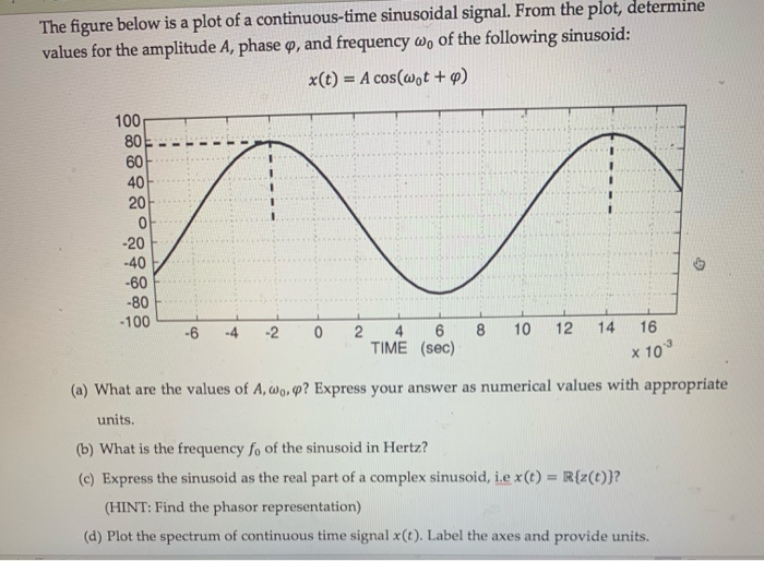 Solved The figure below is a plot of a continuoustime