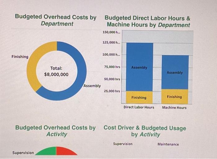 Solved Budgeted Overhead Costs by Cost Driver \& Budgeted | Chegg.com