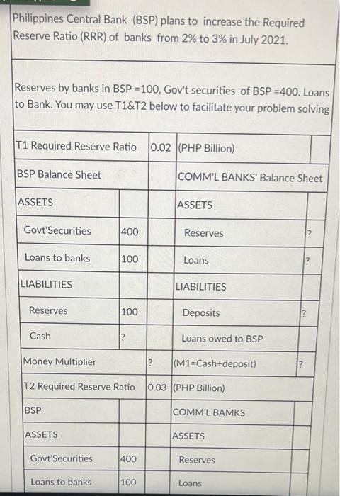 Philippines Central Bank (BSP) plans to increase the Required
Reserve Ratio (RRR) of banks from 2% to 3% in July 2021.
Reserv