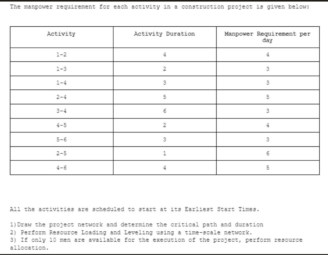 solved-the-manpower-requirement-for-each-activity-in-a-chegg