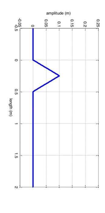 Solved what to write in the block parameters to obtain this | Chegg.com