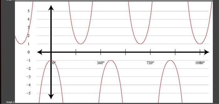 Solved 3. Below are four graphs. Do the following for each | Chegg.com