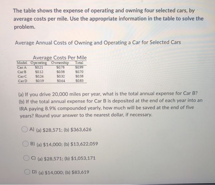 Solved The table shows the expense of operating and owning