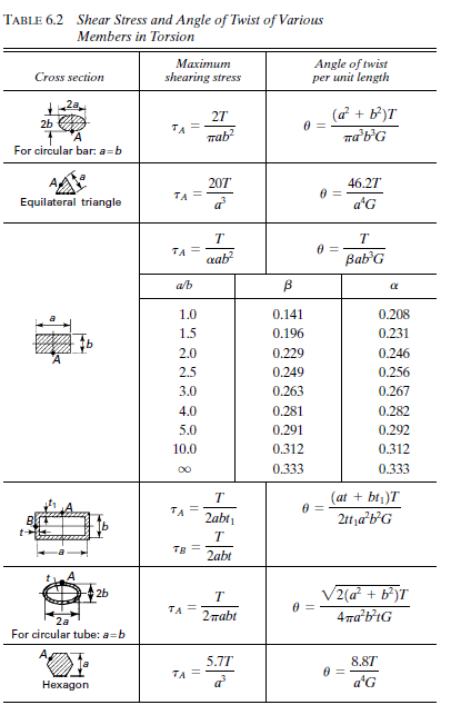 Solved: The cross section of a 3-m-long steel bar is an equilat ...