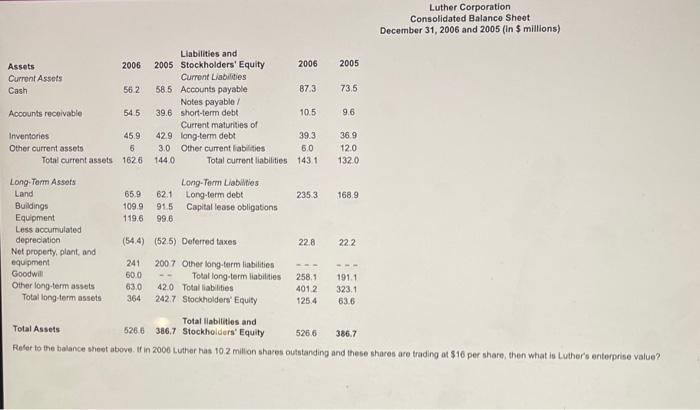 [solved]: Luther Corporation Consolidated Balance Sheet Dec