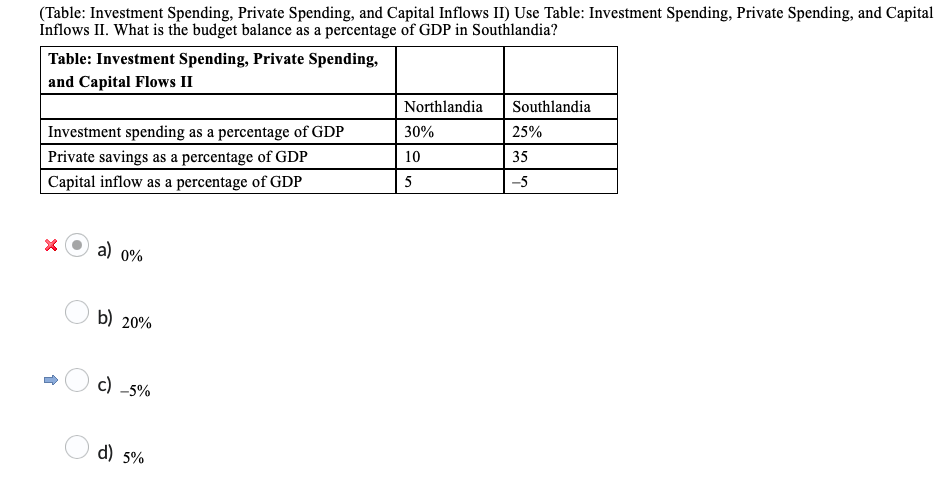 (Table: Investment Spending, Private Spending, and | Chegg.com