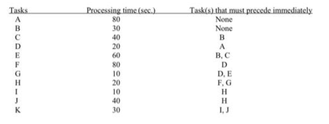 Solved Create an immediate predecessor chart based on the | Chegg.com