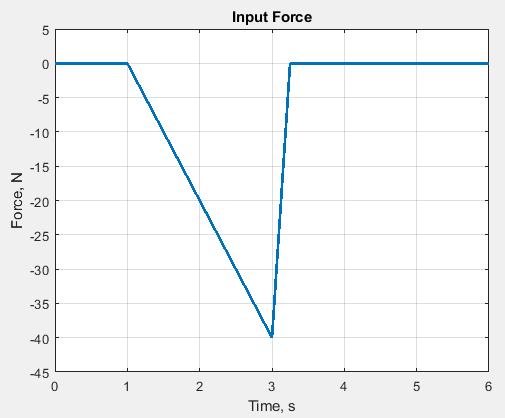 Solved Include your mathematical model of input force | Chegg.com