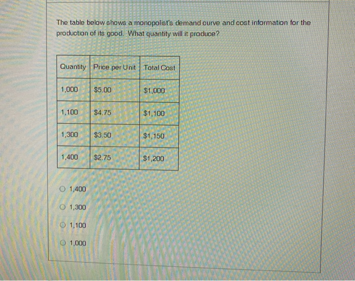 Solved The table below shows a monopolist's demand curve and | Chegg.com