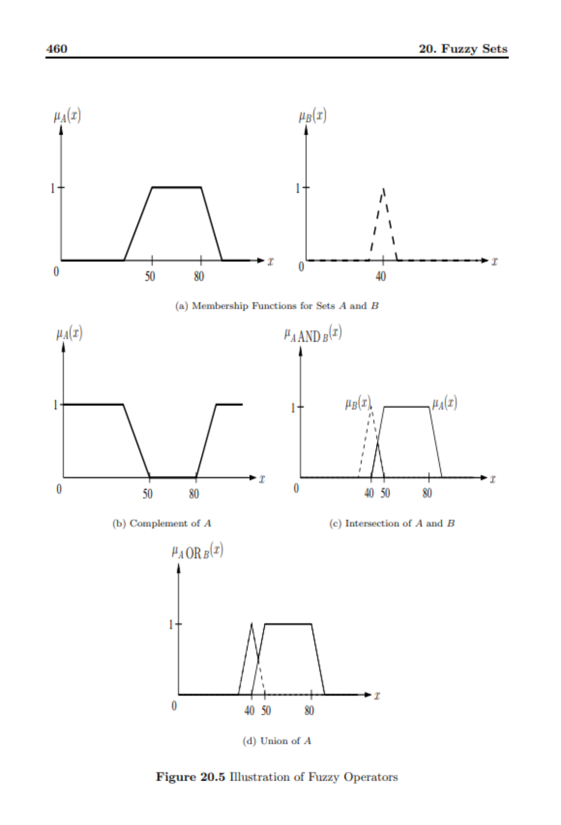 Solved 20.6 ﻿AssignmentsPerform intersection and union for | Chegg.com