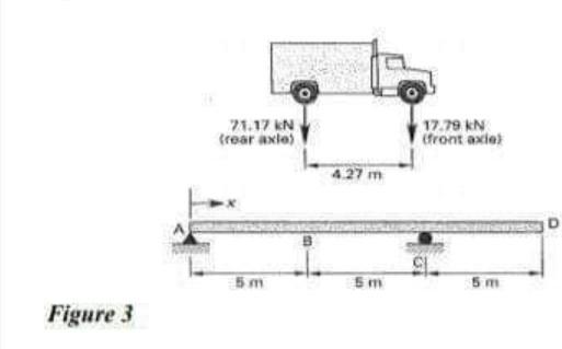 Solved Q3 : The beam shown in Figure 3 is subjected the | Chegg.com