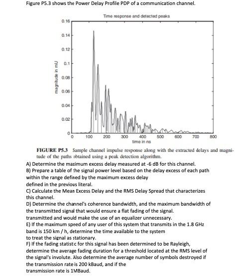 Figure P5.3 Shows The Power Delay Profile PDP Of A | Chegg.com