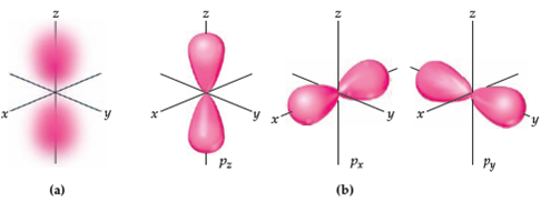 Solved: For orbitals that are symmetric but not spherical, the ...