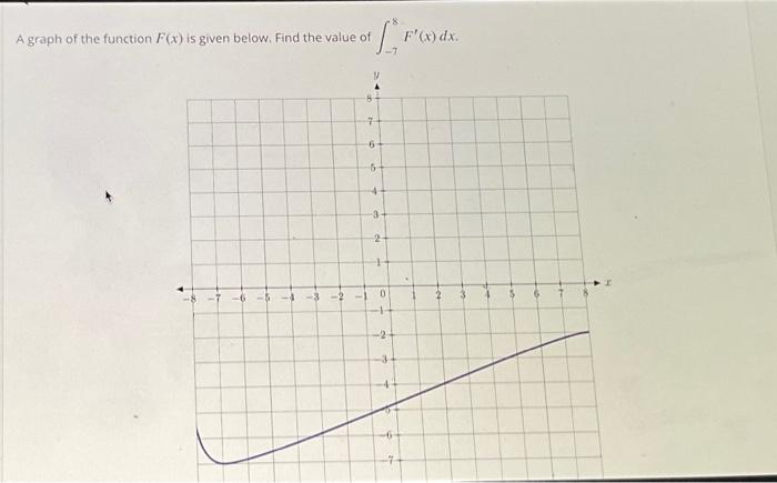 Solved A graph of the function F(x) is given below. Find the | Chegg.com
