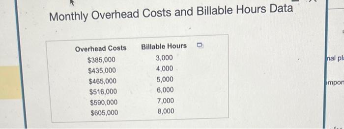 Solved Monthly Overhead Costs and Billable Hours DataThe | Chegg.com