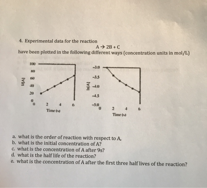 Solved 4. Experimental data for the reaction A 2B+C have | Chegg.com