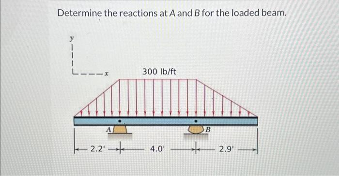 Solved Determine The Reactions At A And B For The Loaded | Chegg.com