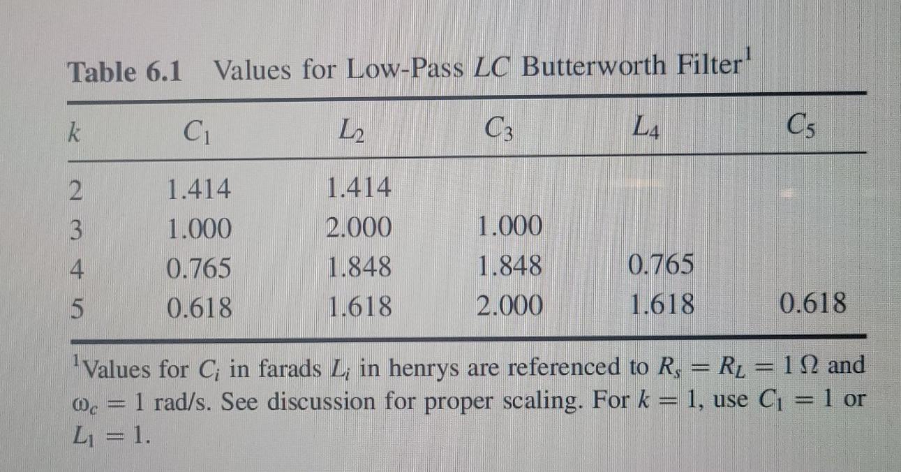 Solved 2. Design a cascading LC lowpass Butterworth filter