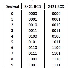 Solved 8421(BCD)-2421 Code converterusing this table, 1. | Chegg.com