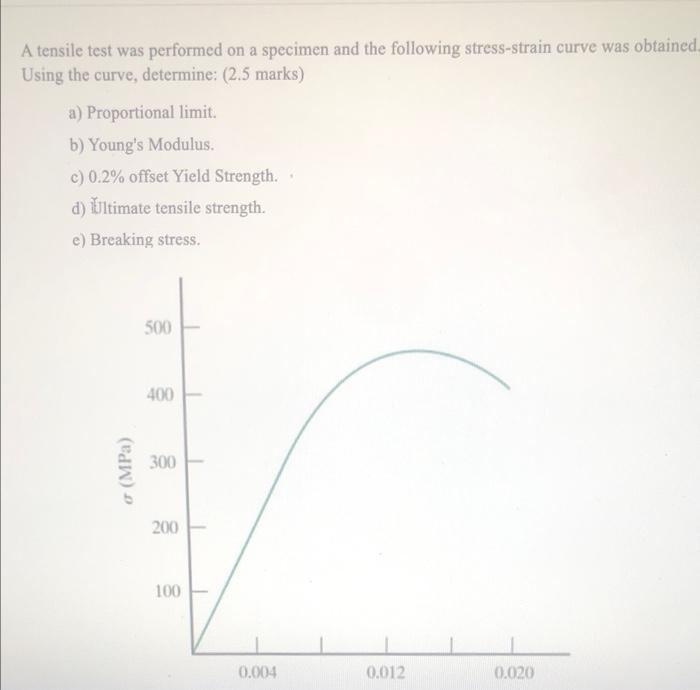 Solved A tensile test was performed on a specimen and the | Chegg.com