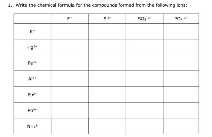 Solved Write the chemical formula for the compounds formed | Chegg.com