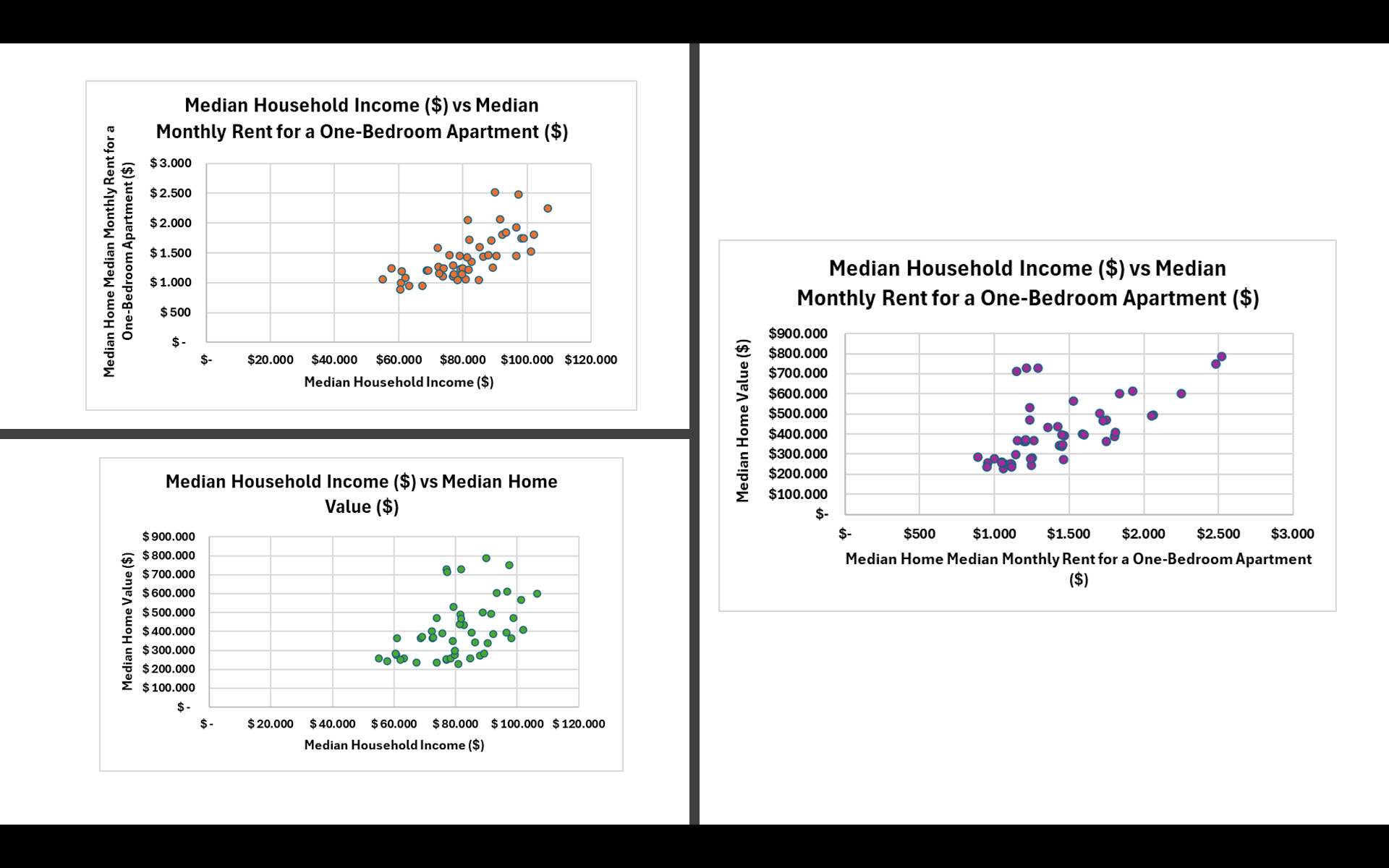 Solved Median Household Income ($) ﻿vs Median Home Value ($) | Chegg.com