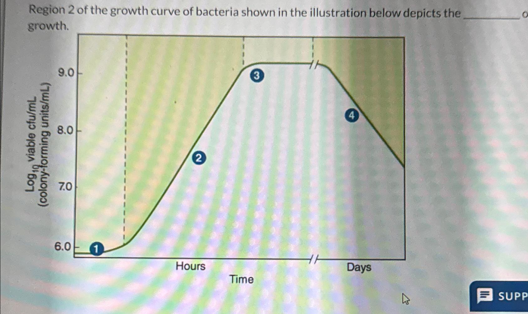 Solved Region 2 ﻿of the growth curve of bacteria shown in | Chegg.com