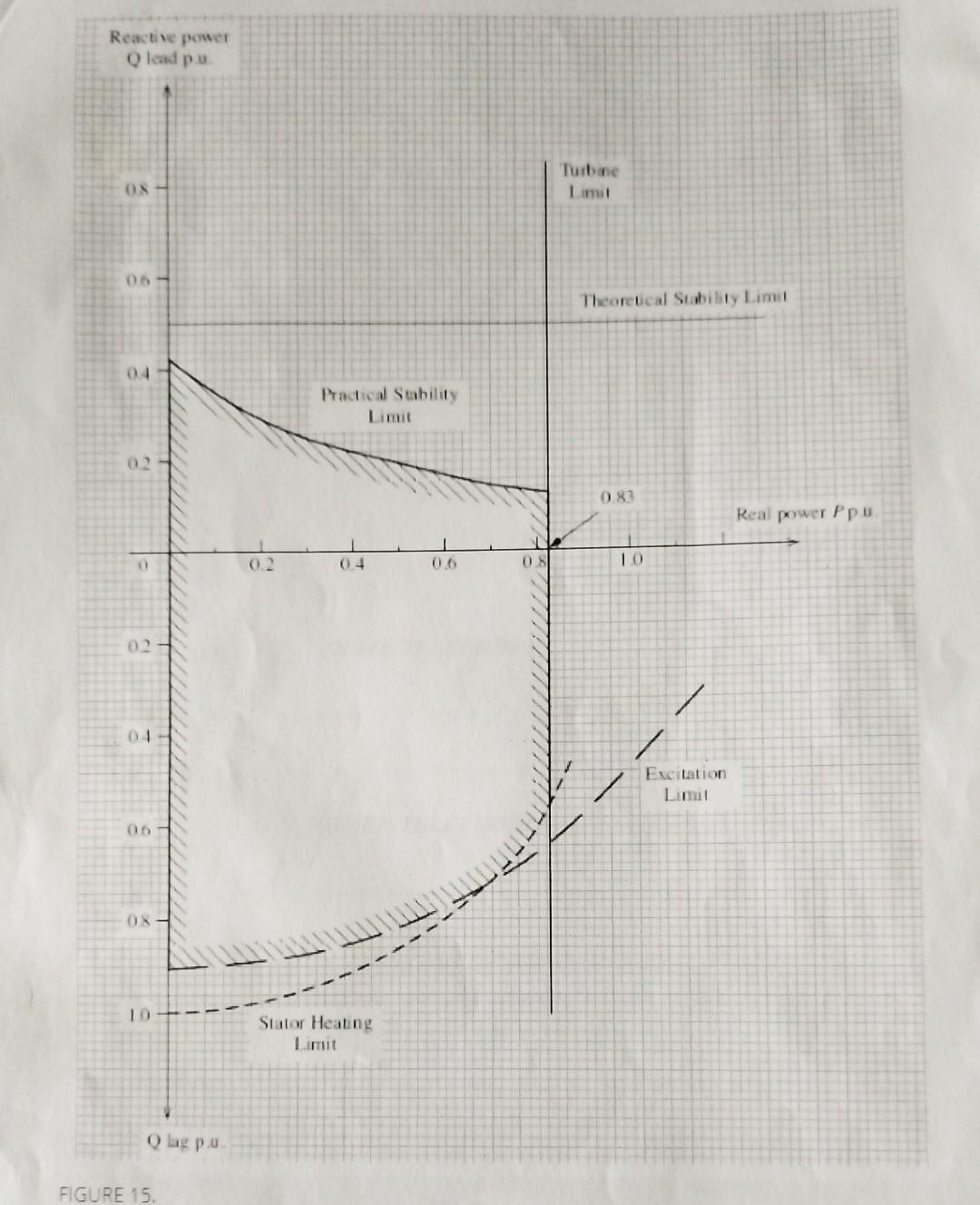 Operating Chart Power Solved 5 This question is about generator capability charts. | Chegg.com