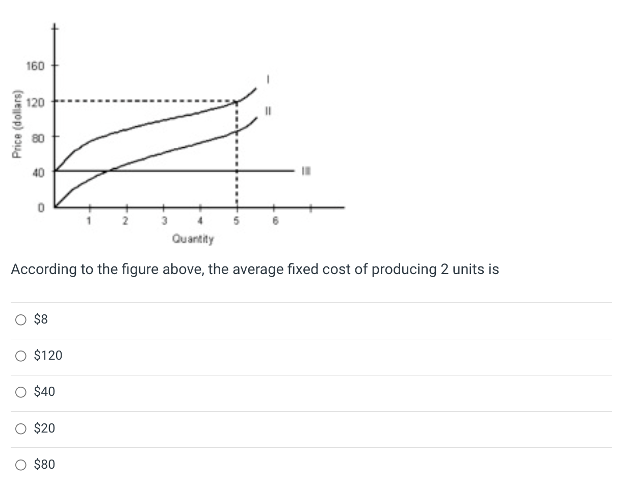 Solved According to the figure above, the average fixed cost | Chegg.com
