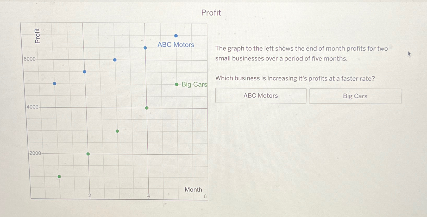 Solved ProfitThe graph to the left shows the end of month | Chegg.com
