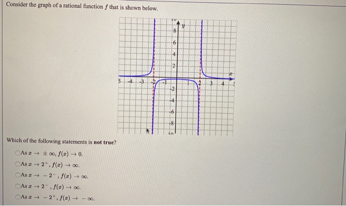 Solved Consider the graph of a rational function f that is | Chegg.com