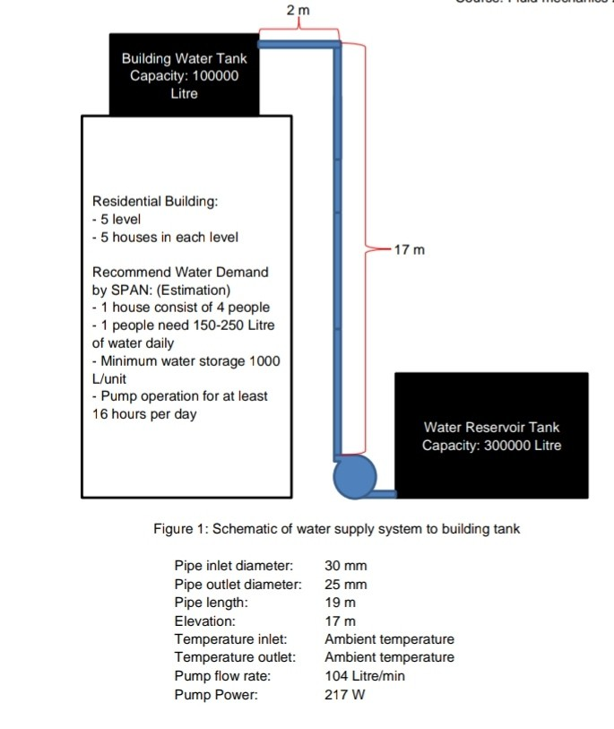 Water line supply >> water tank supply