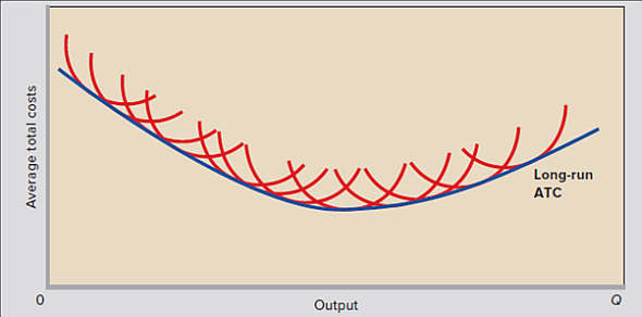 Solved: The long-run ATC curve is often called the firm’s:a. plann ...