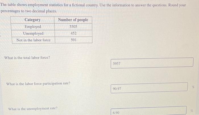 Solved The Table Shows Employment Statistics For A Fictional | Chegg.com