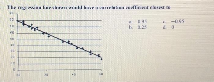 The regression line shown would have a correlation cocfficient closest to