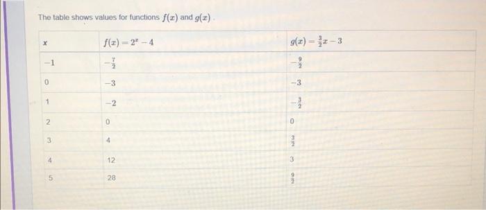 Solved The table shows values of a force function f(x)