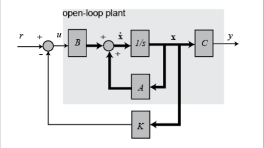Solved State feedback controller is given by: u=-Kx Where | Chegg.com
