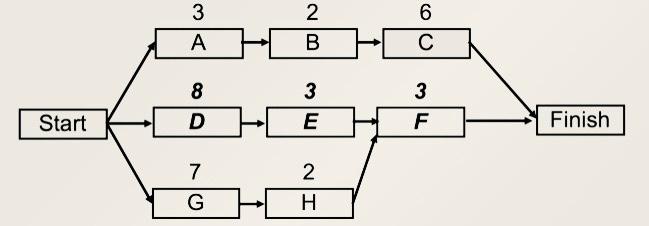 Solved Examine this Network diagram a. what is the critical | Chegg.com